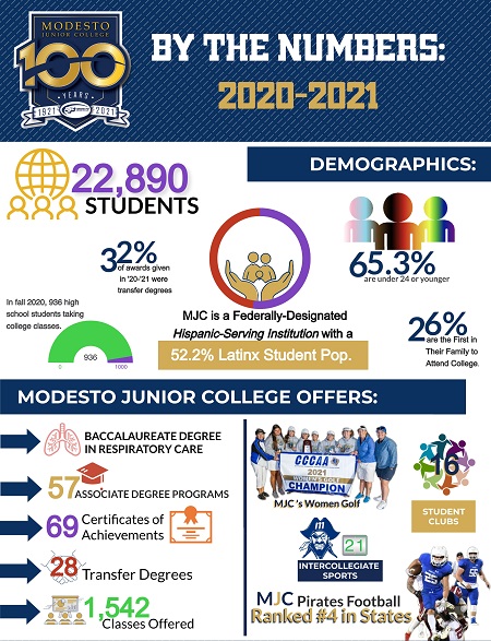 Infographic Contents: MJC was established in 1921. We serve more than 26000 students. 43% of MJC Students are the first in their family to attend college. 36% are adult learners (over the age of 25). MJC is a federally-designated Hispanic-Serving Institution with a 54% Latino student population. MJC offers 87 Associate Degree Programs, 21 Intercollegiate Sports, and more than 300 Online Classes. MJC is advized by more than 175 Community Advisory Committee Members.