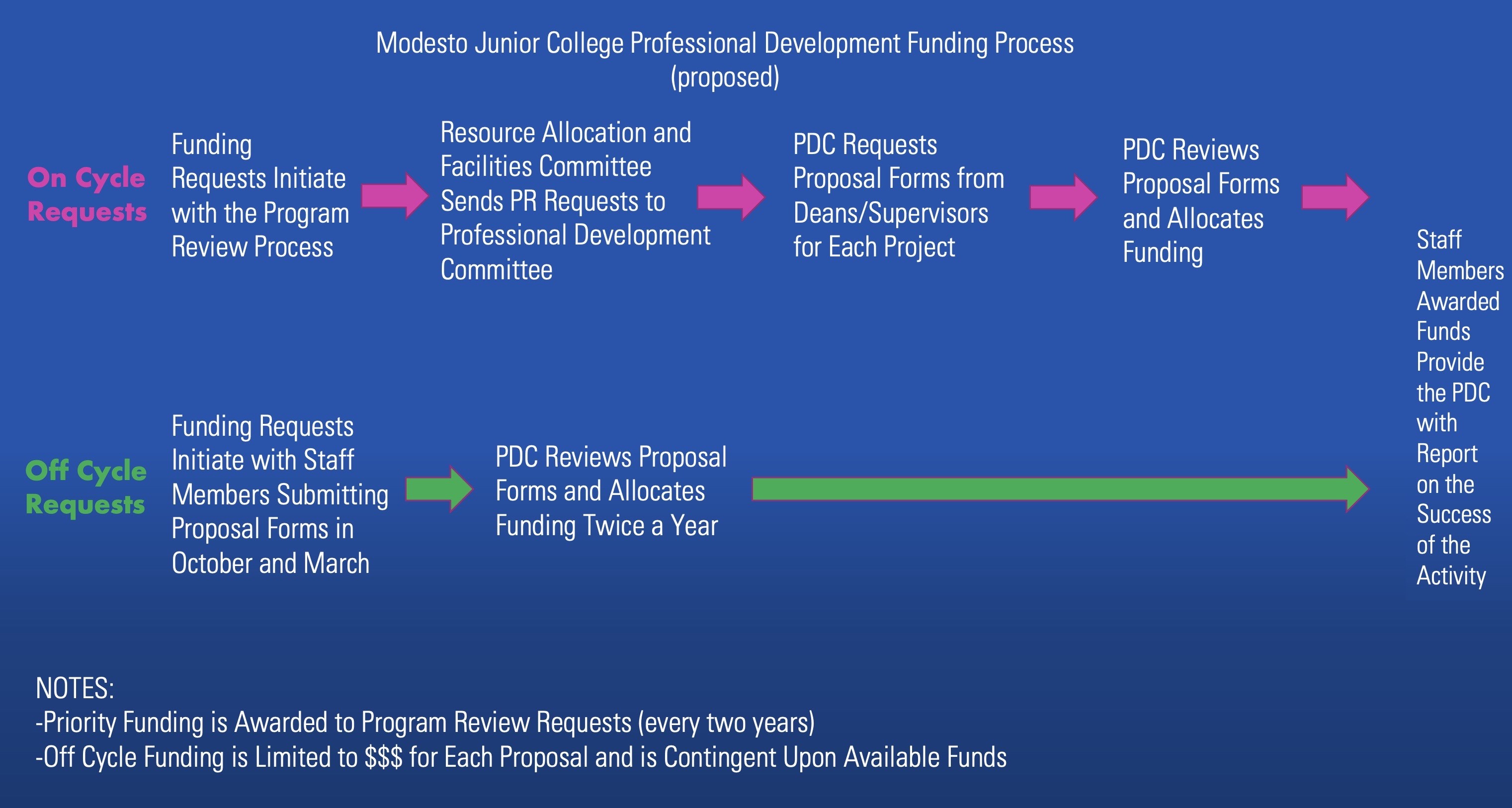 Professional Development Funding Process