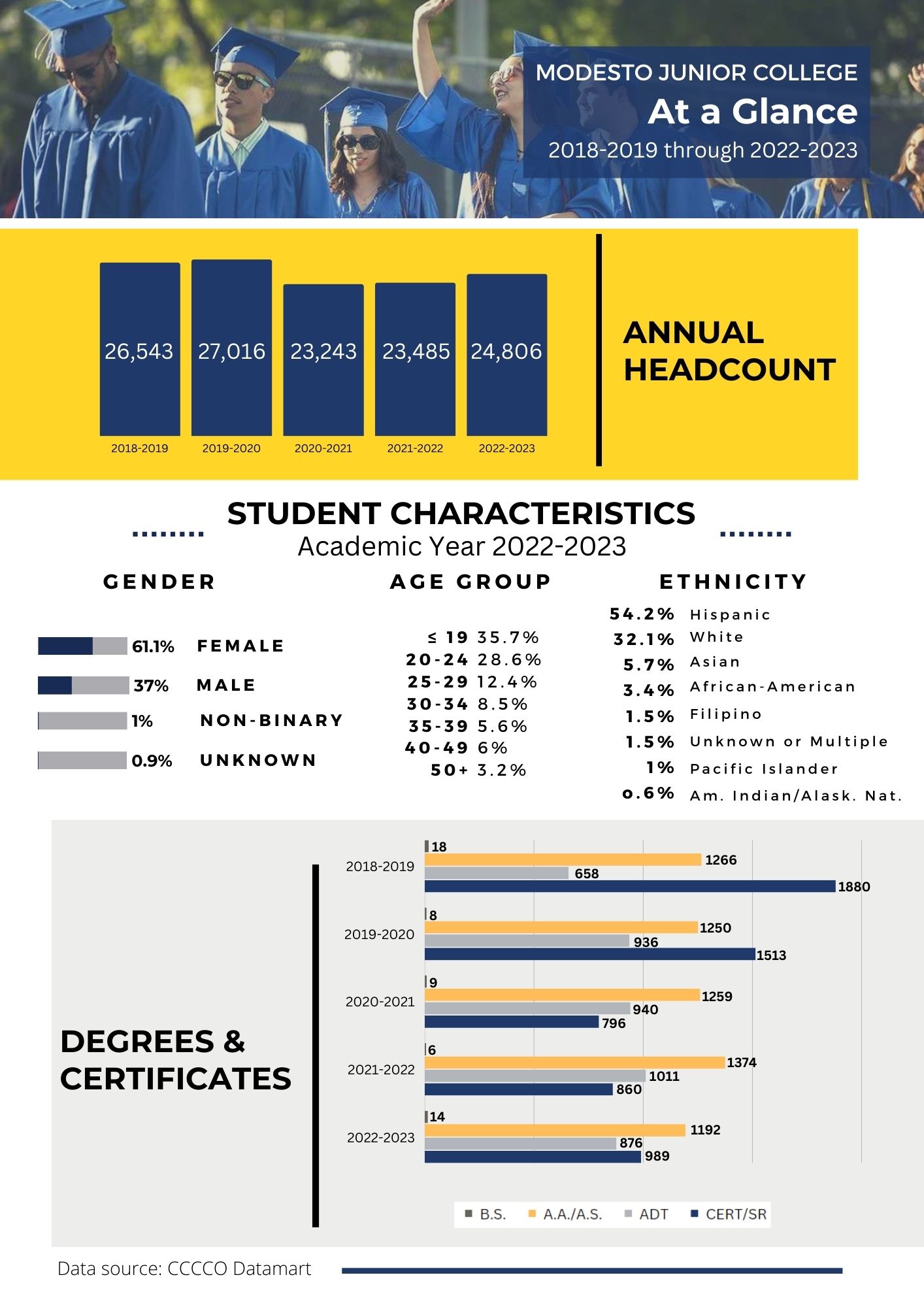 MJC At a Glance (Infographic): 2018-2019 Through 2022-2023 MJC Annual Headcount Infographic: 2018-2019: 26543. 2019-2020: 27016. 2020-2021: 23243. 2021-2022: 23485. 2022-2023: 24806. Student Characteristics Infographic Academic Year 2022-2023: Gender – 61.1% Female, 37% Male, 1% Non-Binary, 0.9% Unknown. Age Group – 35.7% 19 or younger, 28.6% 20-24, 12.4% 25-29, 8.5% 30-34, 5.6% 35-39, 6% 40-49, 3.2% 50+. Ethnicity – 54.2% Hispanic, 32.1% White, 5.7% Asian, 3.4% African-American, 1.5% Filipino, 1.5% Unknown or Multiple, 1% Pacific Islander, 0.6% American Indian/Alaskan Native. Degrees and Certificates Infographic by year and award type: 2018-2019: 18 BS, 1266 AA/AS, 658 ADT, 1880 Cert/SR.  2019-2020: 8 BS, 1250 AA/AS, 936 ADT, 1513 Cert/SR.  2020-2021: 9 BS, 1259 AA/AS, 940 ADT, 796 Cert/SR. 2021-2022: 6 BS, 1374 AA/AS, 1011 ADT, 860 Cert/SR. 2022-2023: 14 BS, 1192 AA/AS, 876 ADT, 989 Cert/SR.