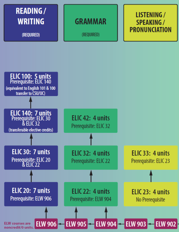 ELIC Program Chart