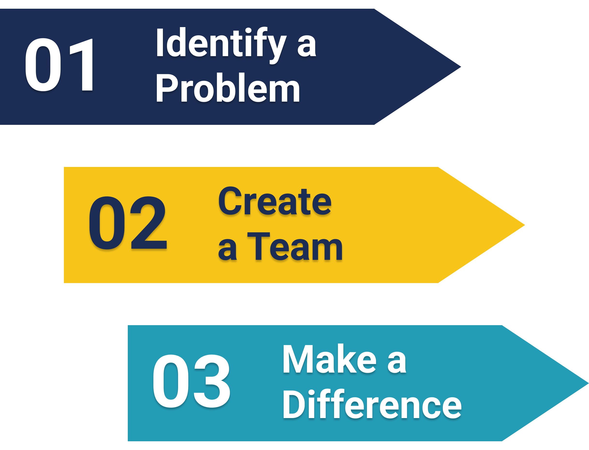 1: Identify a problem. 2: Create a team. 3: Make a diffrence